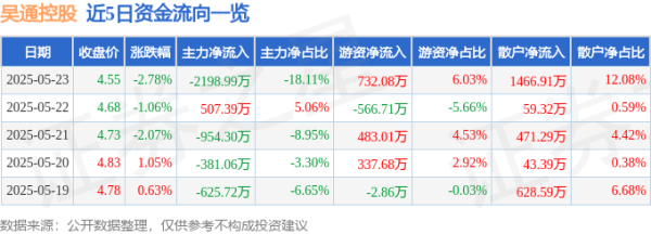赛岳恒配资 股票行情快报：吴通控股（300292）5月23日主力资金净卖出2198.99万元