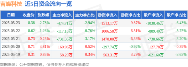 亿牛策略 股票行情快报：吉峰科技（300022）5月23日主力资金净卖出474.71万元