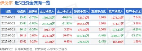 海越互赢 股票行情快报：伊戈尔（002922）5月23日主力资金净卖出1796.75万元