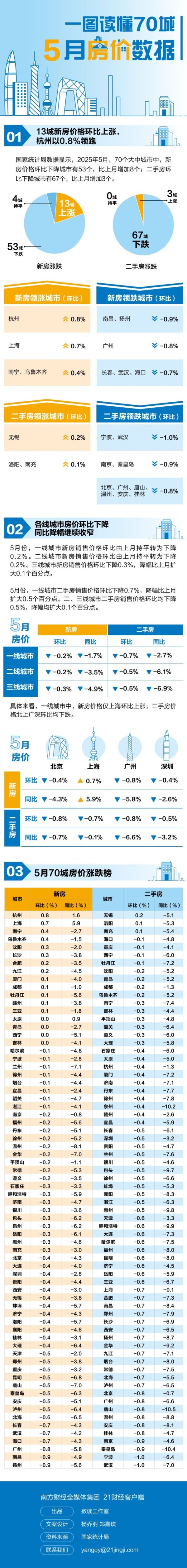天宇配资 这13城新房价格涨了！杭州领跑