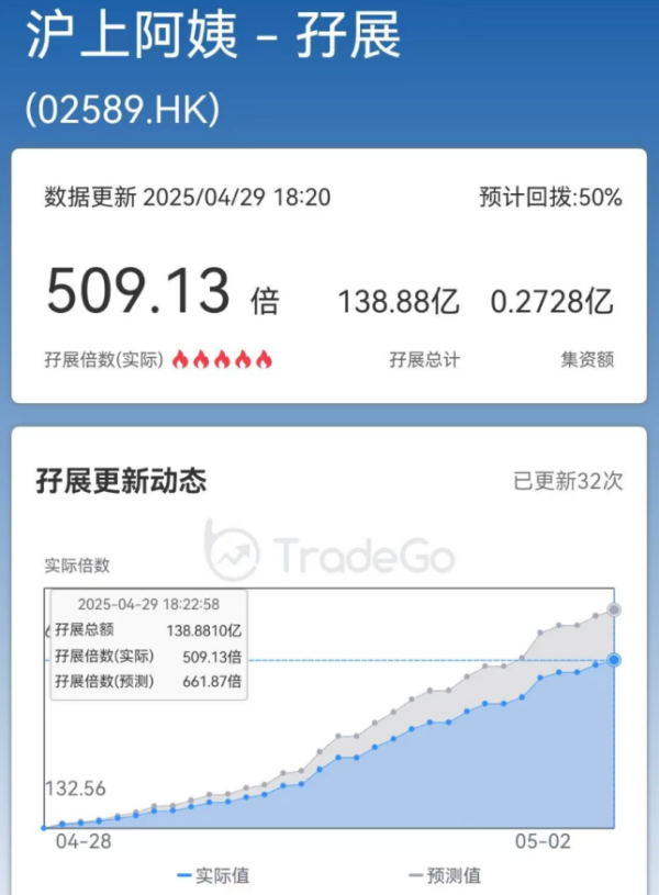 长胜证券 超额认购超500倍！沪上阿姨来了 将于5月8日正式在港交所挂牌
