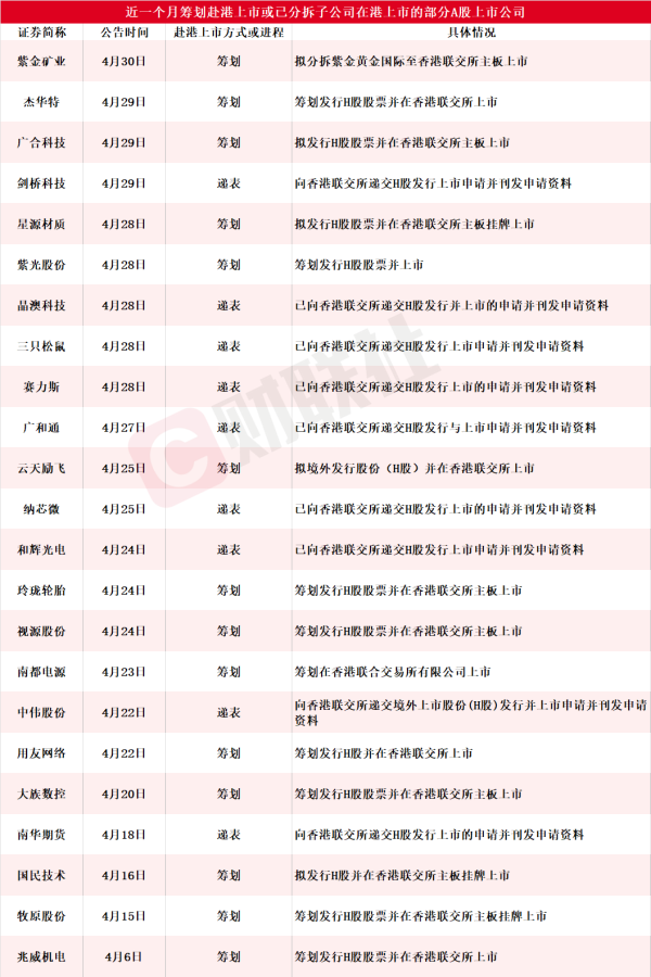 中证所 “A+H”持续火热！近一个月23家A股上市公司筹划赴港上市或已递表 4600亿黄金股在列