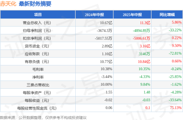 富豪优配 赤天化(600227)2025年中报简析: 增收不增利