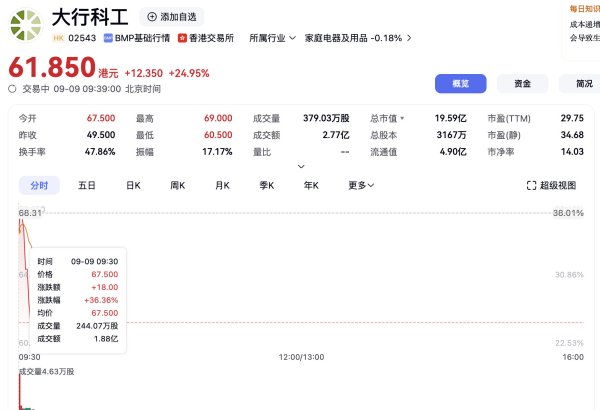 问道管理 “内地折叠自行车第一股”上市首日高开36.36%，暗盘交易一度涨超200%