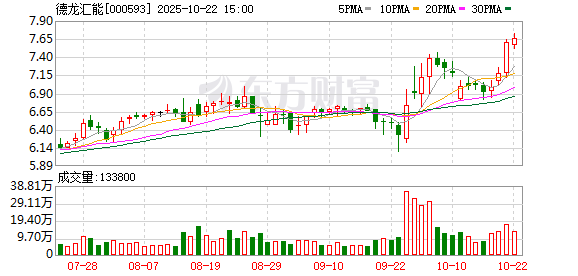 掌尚策 德龙汇能：6月27日将召开2025年第二次临时股东大会